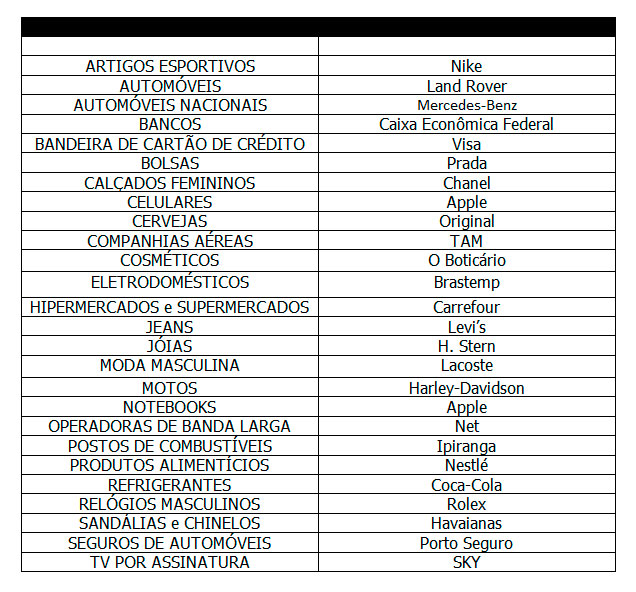 marcas de consumo mais amadas do Brasil 