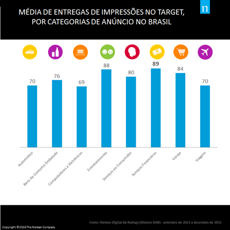 Nielsen: 78% dos anúncios digitais no Brasil conseguem atingir o público-alvo